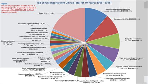 what are highest imported products from us to china